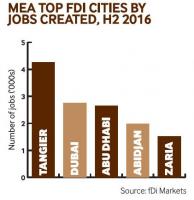 MEA top FDI cities by jobs created