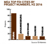 MEA Top FDI Project numbers h2 2016