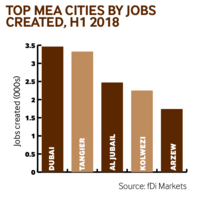 Mena cities jobs H1 2018
