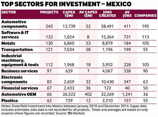 Mexico motors on as automotive sector maintains FDI appeal A