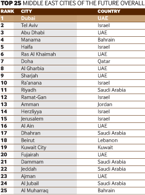 Middle East Cities of the Futuretop25