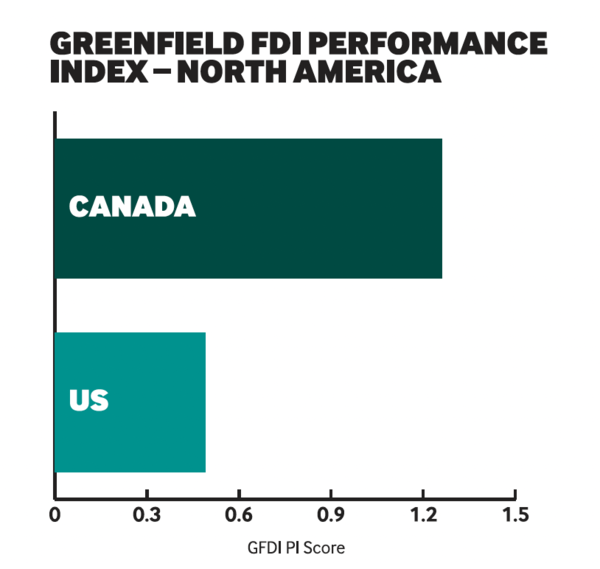 North America gFDI index 2022