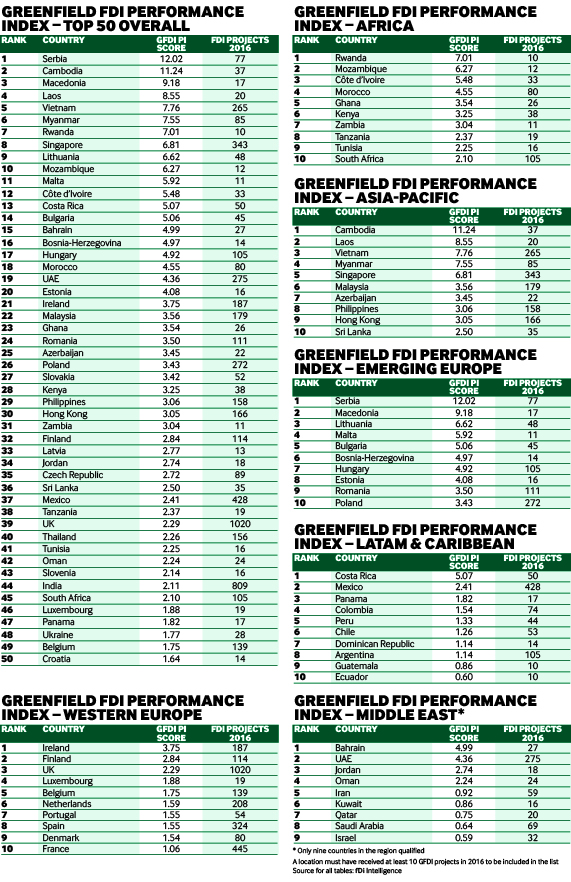 Performance index