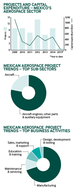 Projects and capital expenditure – Mexicos aerospace sector