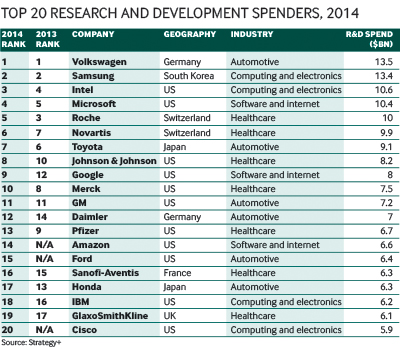 research and development big spenders
