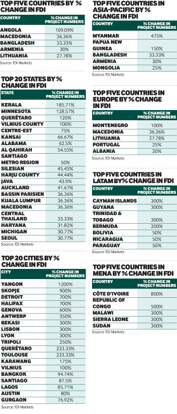 TEASER-Best of 2012 - data reveals top FDI performers compared with 2011