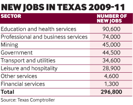 Texas job figures
