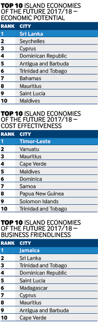 Top 10 island economies 2
