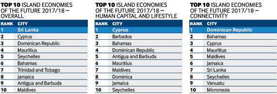 Top 10 island economies