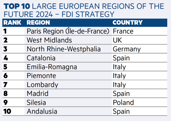 Top 10 Large Regions Strategy ECOF24