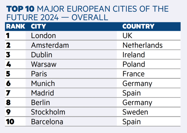 Top 10 Major Cities ECOF24