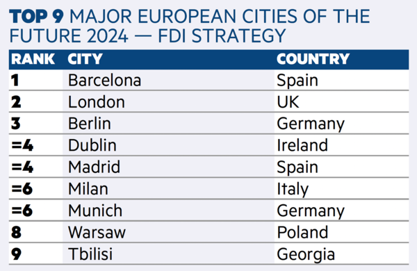 Top 10 Major Cities Strategy ECOF24