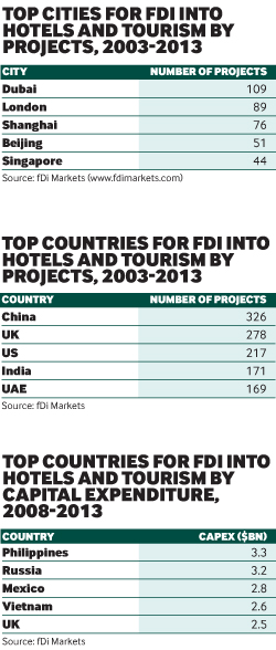 Top cities for FDI into hotels and tourism by projects
