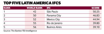 Top five latin america IFCs