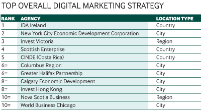 Top overall digital marketing strategy