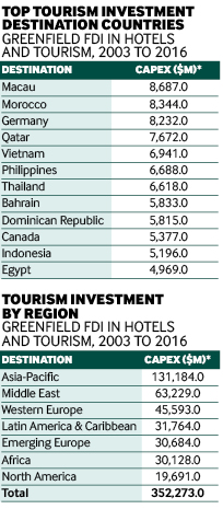 Tourism charts 2