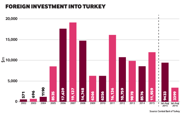 Turkey chart