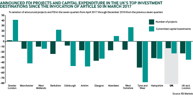 UK investment destinations