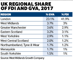 UK regional share of FDI