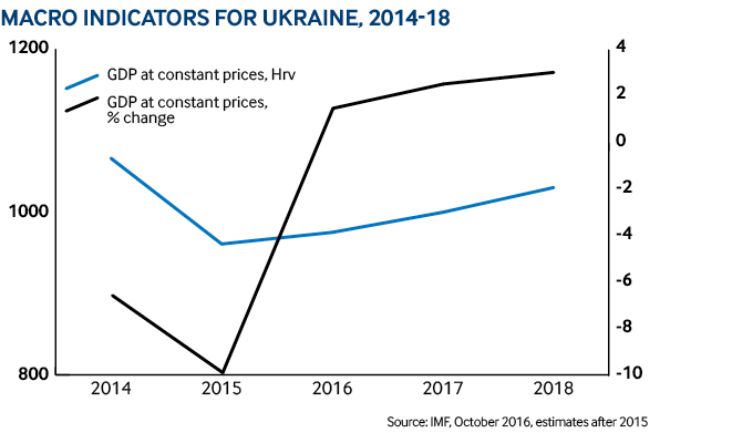 Ukraine macro 2014-17
