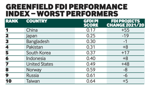 Worst performers 2022 (greenfield performance index)